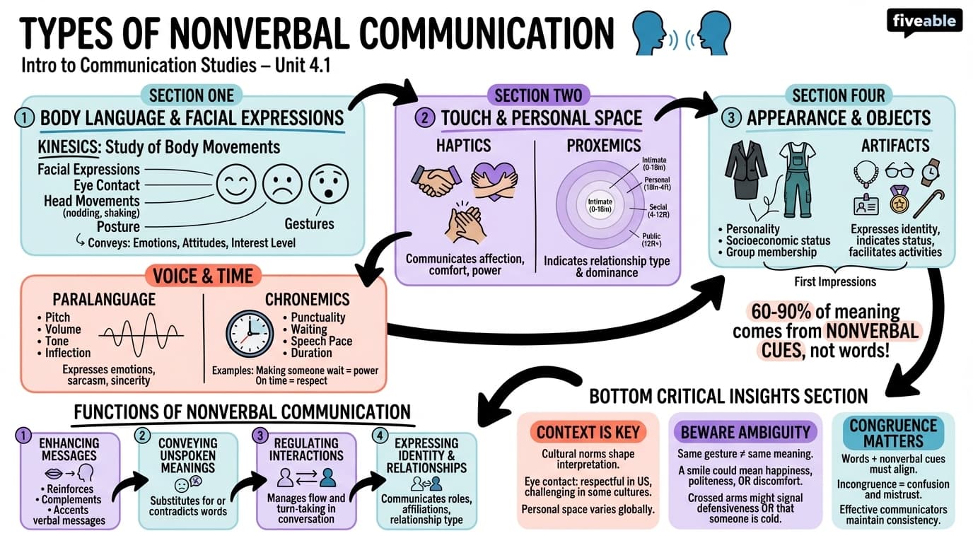 4.1 Types of Nonverbal Communication - Intro to Communication Studies - Unit 4 visual cheatsheet