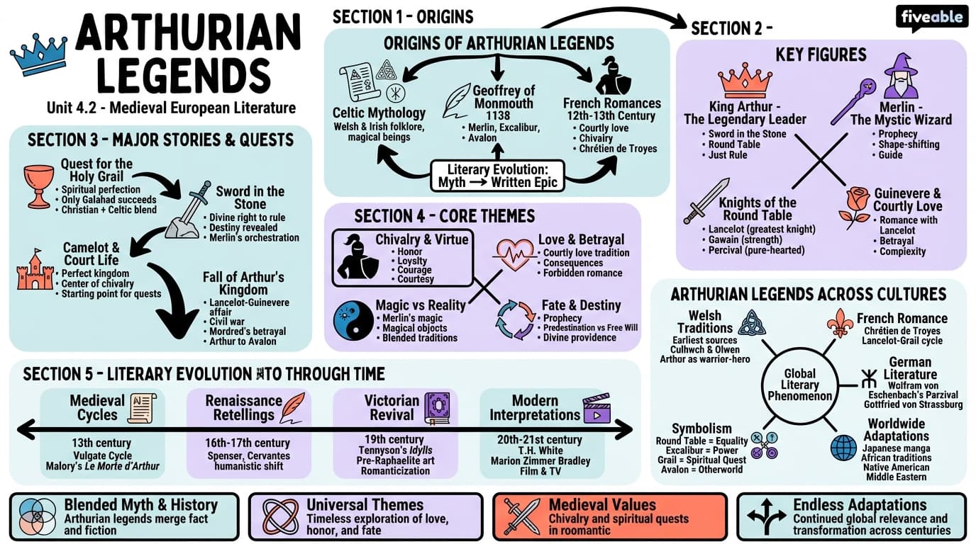 4.2 Arthurian legends - World Literature I - Unit 4 visual cheatsheet