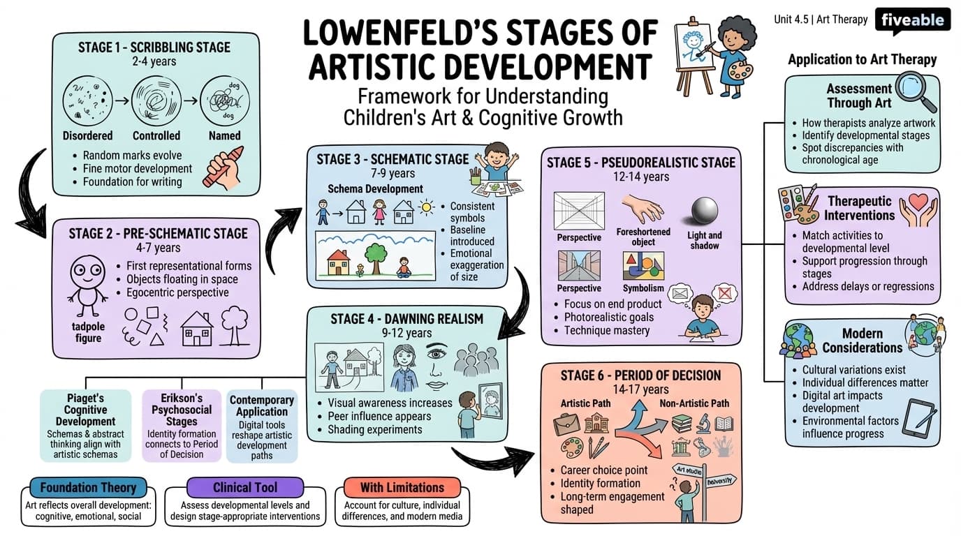4.5 Lowenfeld's stages of artistic development - Art Therapy - Unit 4 visual cheatsheet