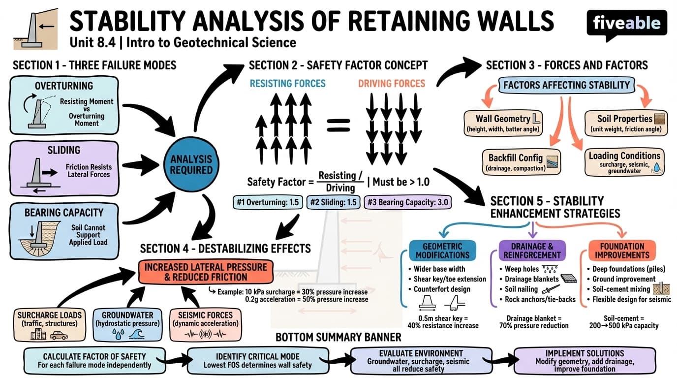 8.4 Stability analysis of retaining walls - Intro to Geotechnical Science - Unit 8 visual cheatsheet