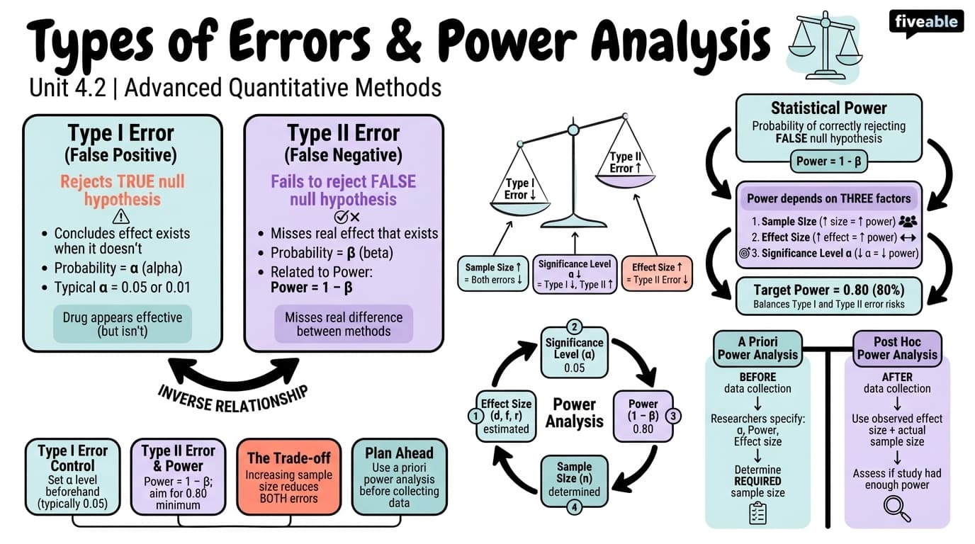 4.2 Types of errors and power analysis - Advanced Quantitative Methods - Unit 4 visual cheatsheet