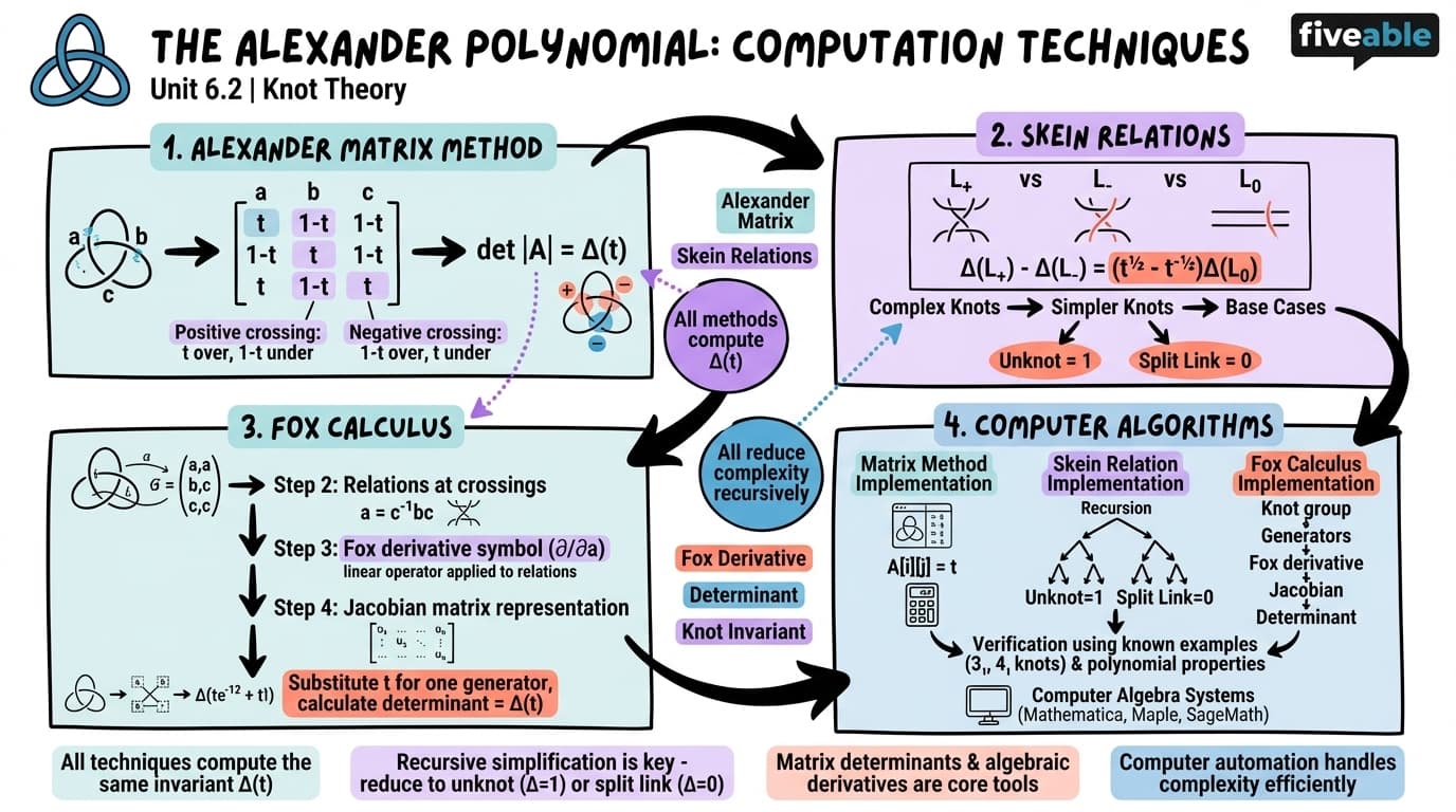 6.2 Computation techniques for the Alexander polynomial - Knot Theory - Unit 6 visual cheatsheet