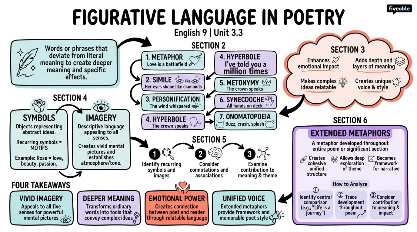 3.3 Figurative Language in Poetry - English 9 - Unit 3 visual cheatsheet