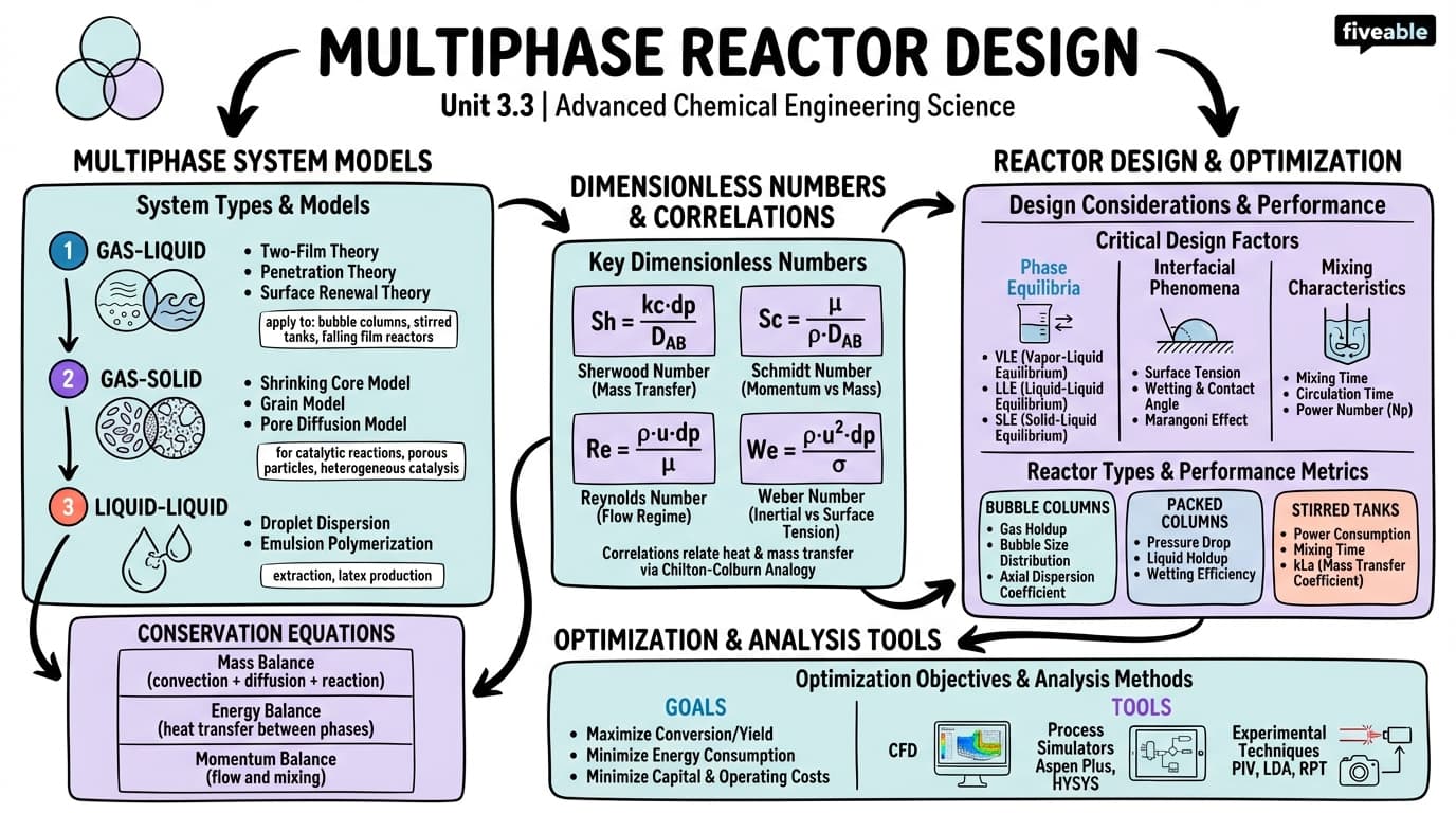 3.3 Multiphase Reactor Design - Advanced Chemical Engineering Science - Unit 3 visual cheatsheet