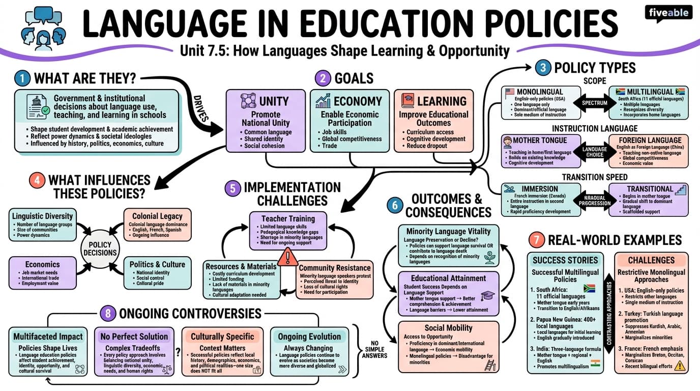 7.5 Language in education policies - Intro to Sociolinguistics - Unit 7 visual cheatsheet