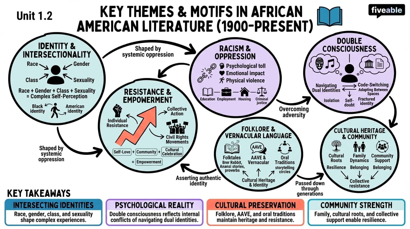 1.2 Key Themes and Motifs - African American Literature – 1900 to Present - Unit 1 visual cheatsheet