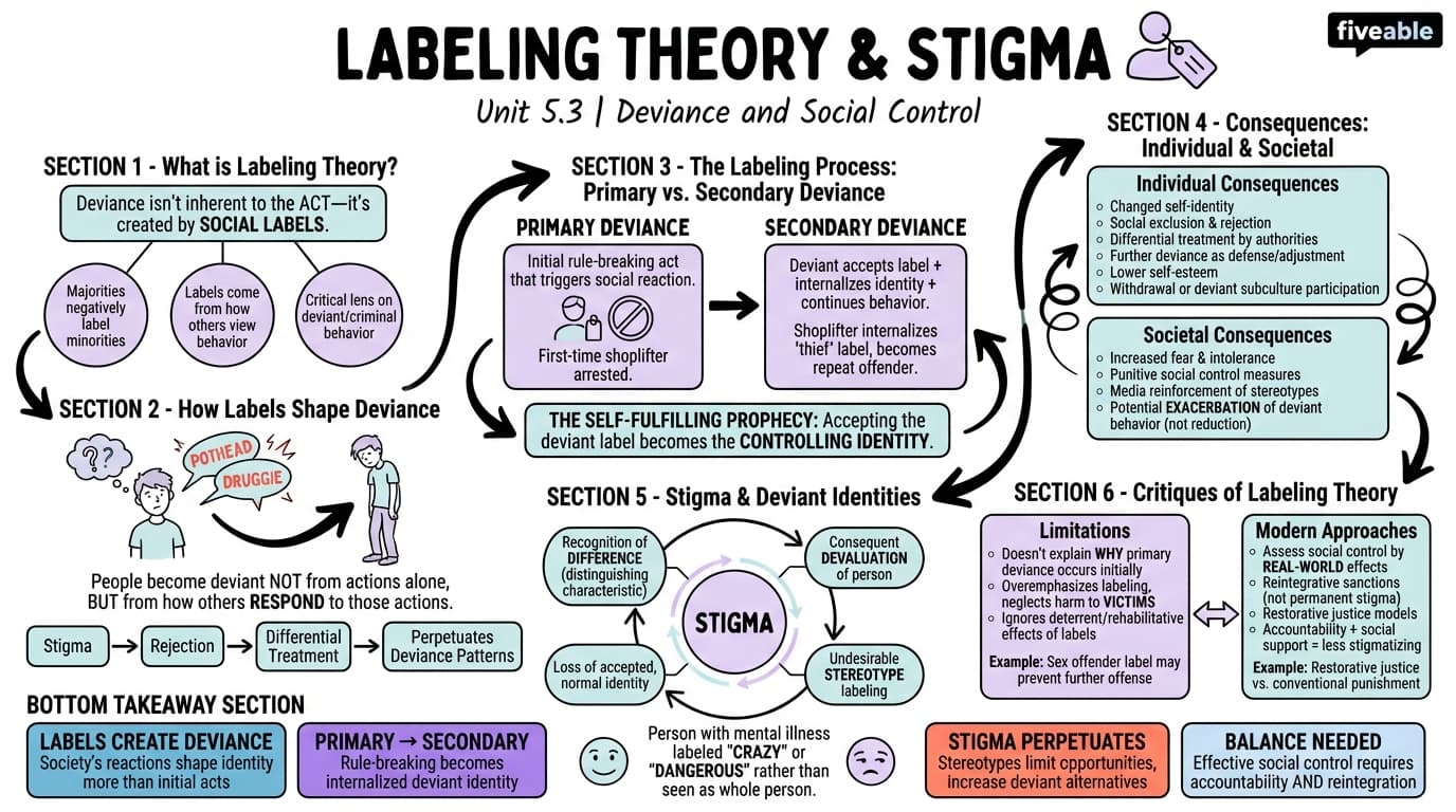5.3 Labeling Theory and Stigma - Deviance and Social Control - Unit 5 visual cheatsheet