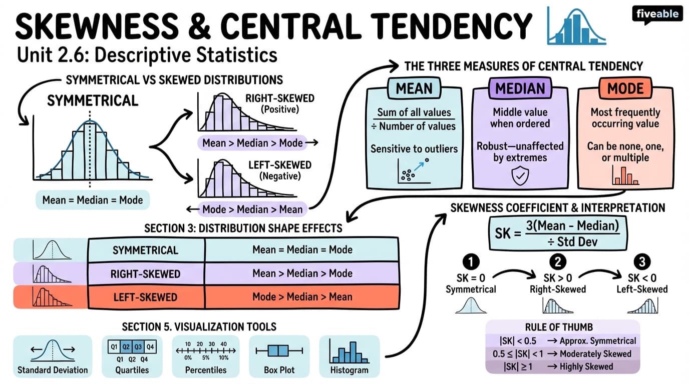 2.6 Skewness and the Mean, Median, and Mode - Intro to Business Statistics - Unit 2 visual cheatsheet