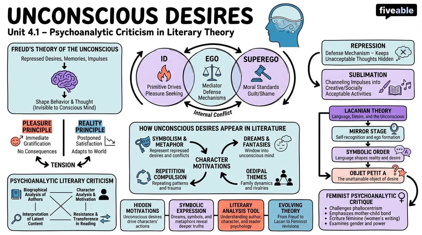 4.1 Unconscious desires - Literary Theory and Criticism - Unit 4 visual cheatsheet