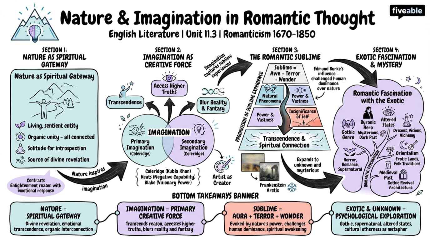 11.3 Nature and imagination in Romantic thought - English Literature – 1670 to 1850 - Unit 11 visual cheatsheet
