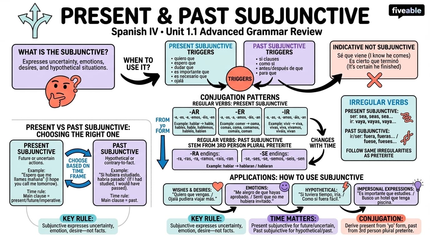 1.1 Present and Past Subjunctive - Spanish IV - Unit 1 visual cheatsheet
