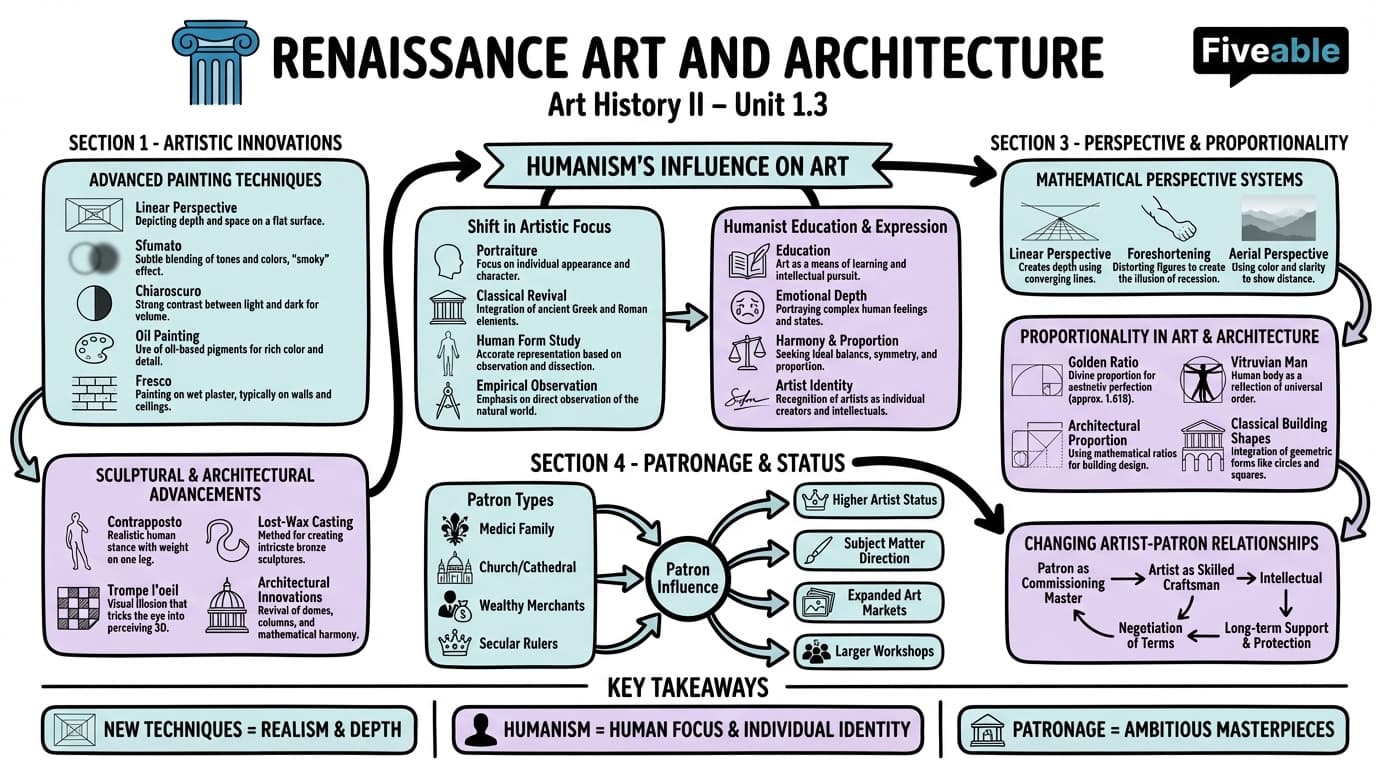 1.3 Renaissance Art and Architecture - Art History II – Renaissance to Modern Era - Unit 1 visual cheatsheet