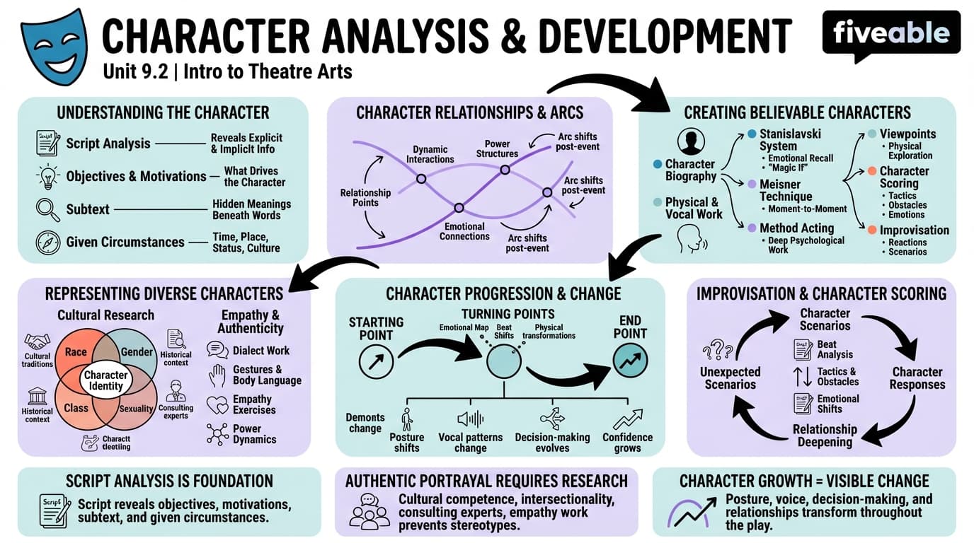 9.2 Character Analysis and Development - Intro to Theatre Arts - Unit 9 visual cheatsheet