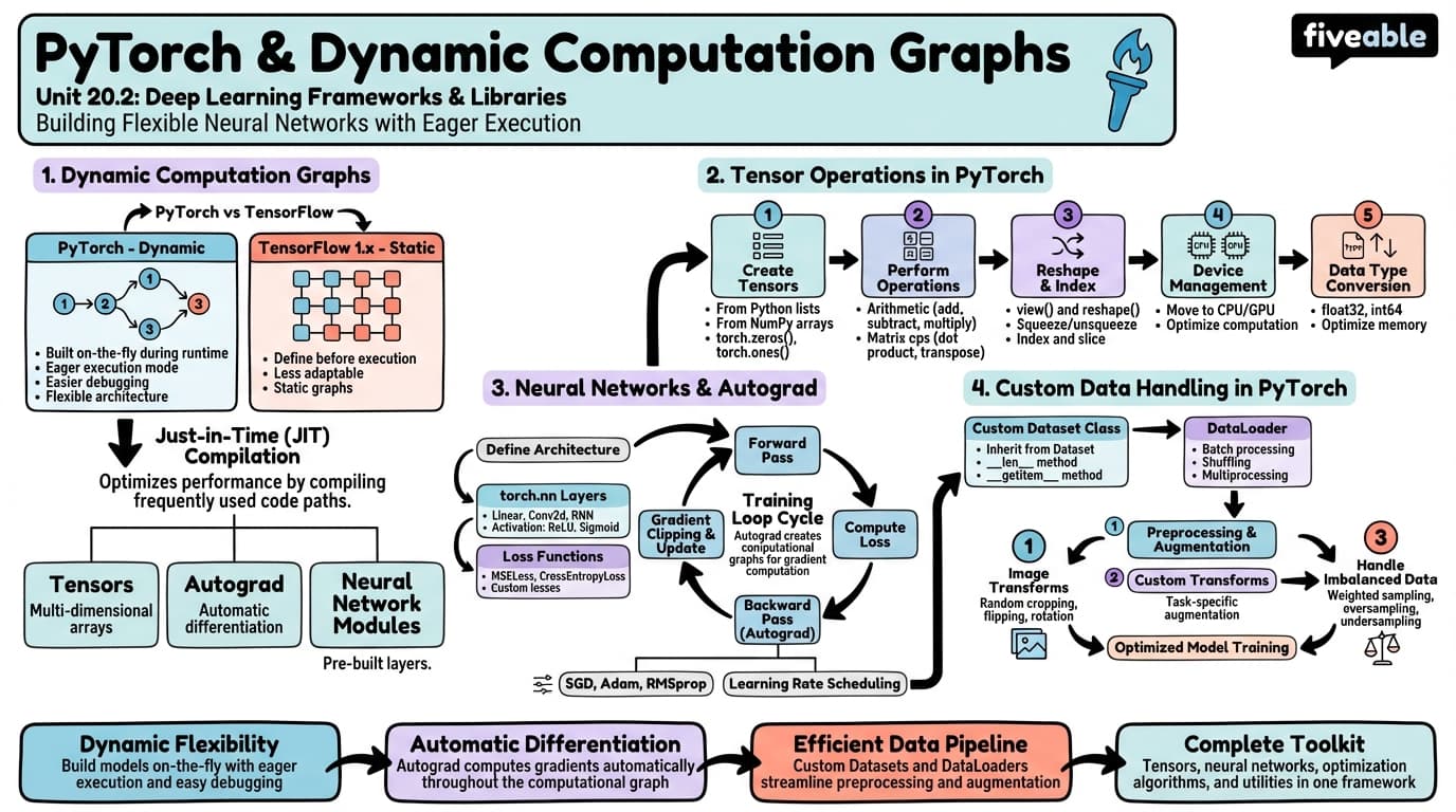 20.2 PyTorch and dynamic computation graphs - Deep Learning Systems - Unit 20 visual cheatsheet