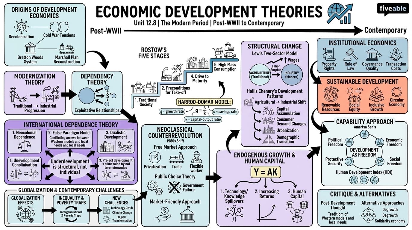 12.8 Economic development theories - The Modern Period - Unit 12 visual cheatsheet