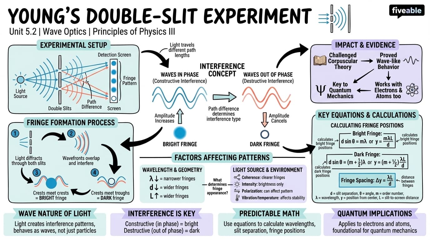 5.2 Young's Double-Slit Experiment - Principles of Physics III - Unit 5 visual cheatsheet