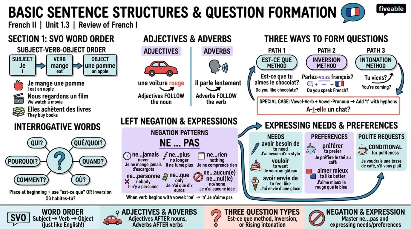 1.3 Basic sentence structures and question formation - French II - Unit 1 visual cheatsheet