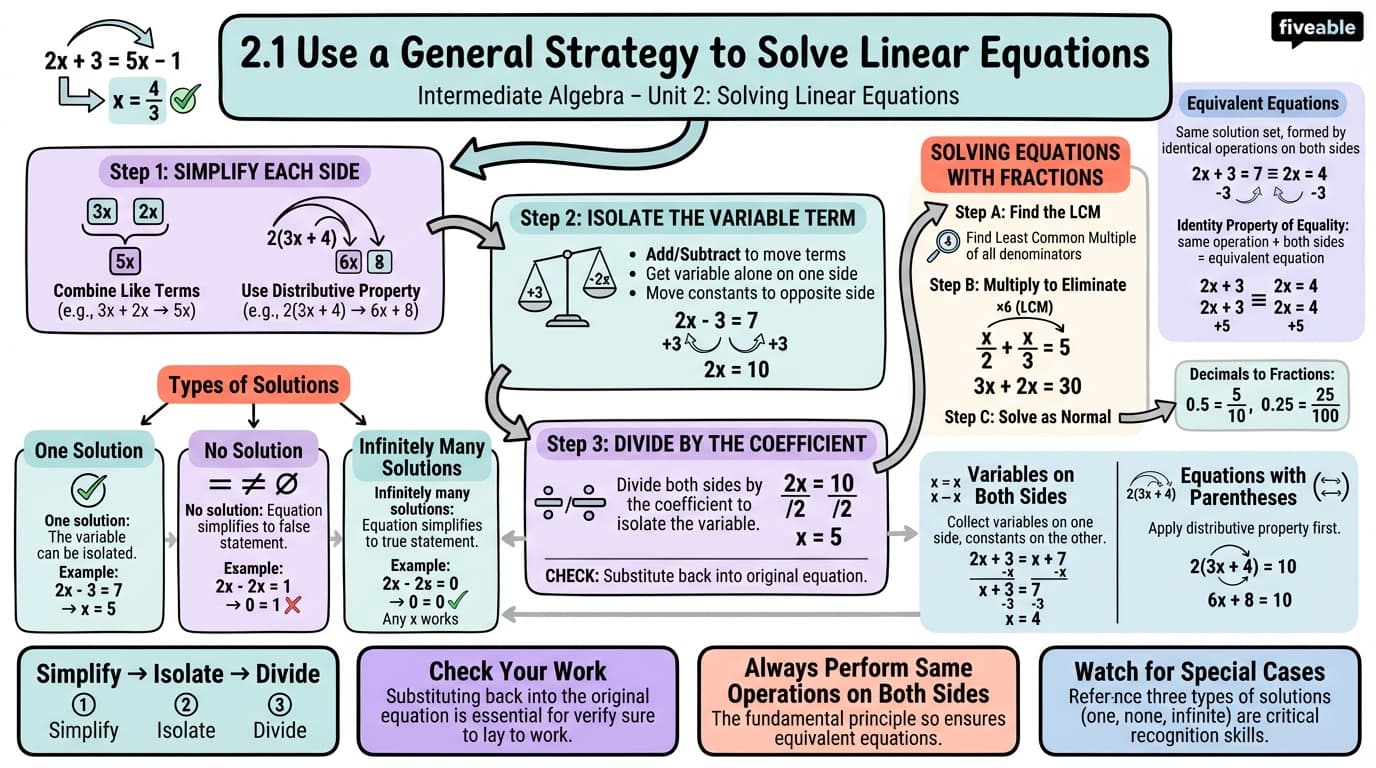 2.1 Use a General Strategy to Solve Linear Equations - Intermediate Algebra - Unit 2 visual cheatsheet