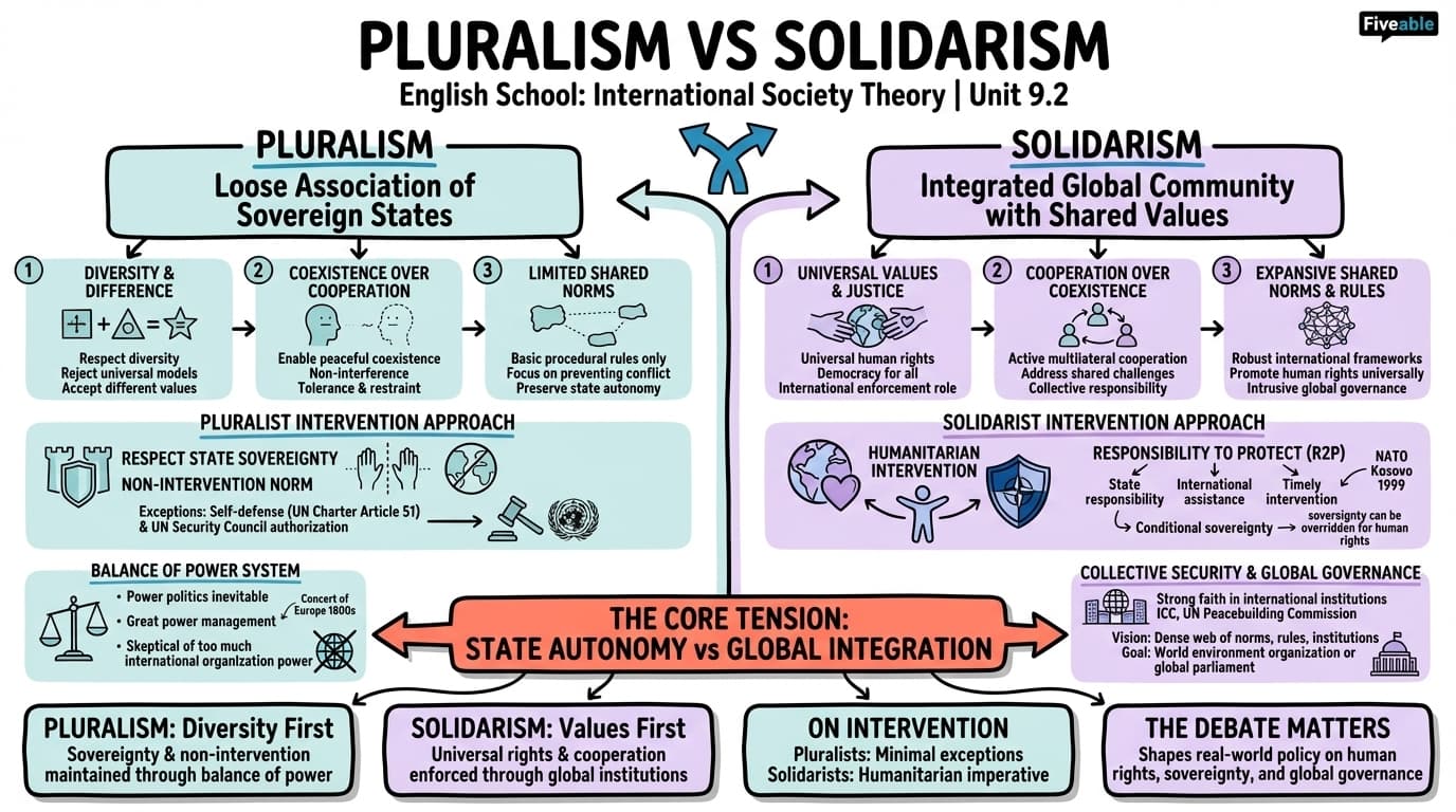 9.2 Pluralism and solidarism - Theories of International Relations - Unit 9 visual cheatsheet