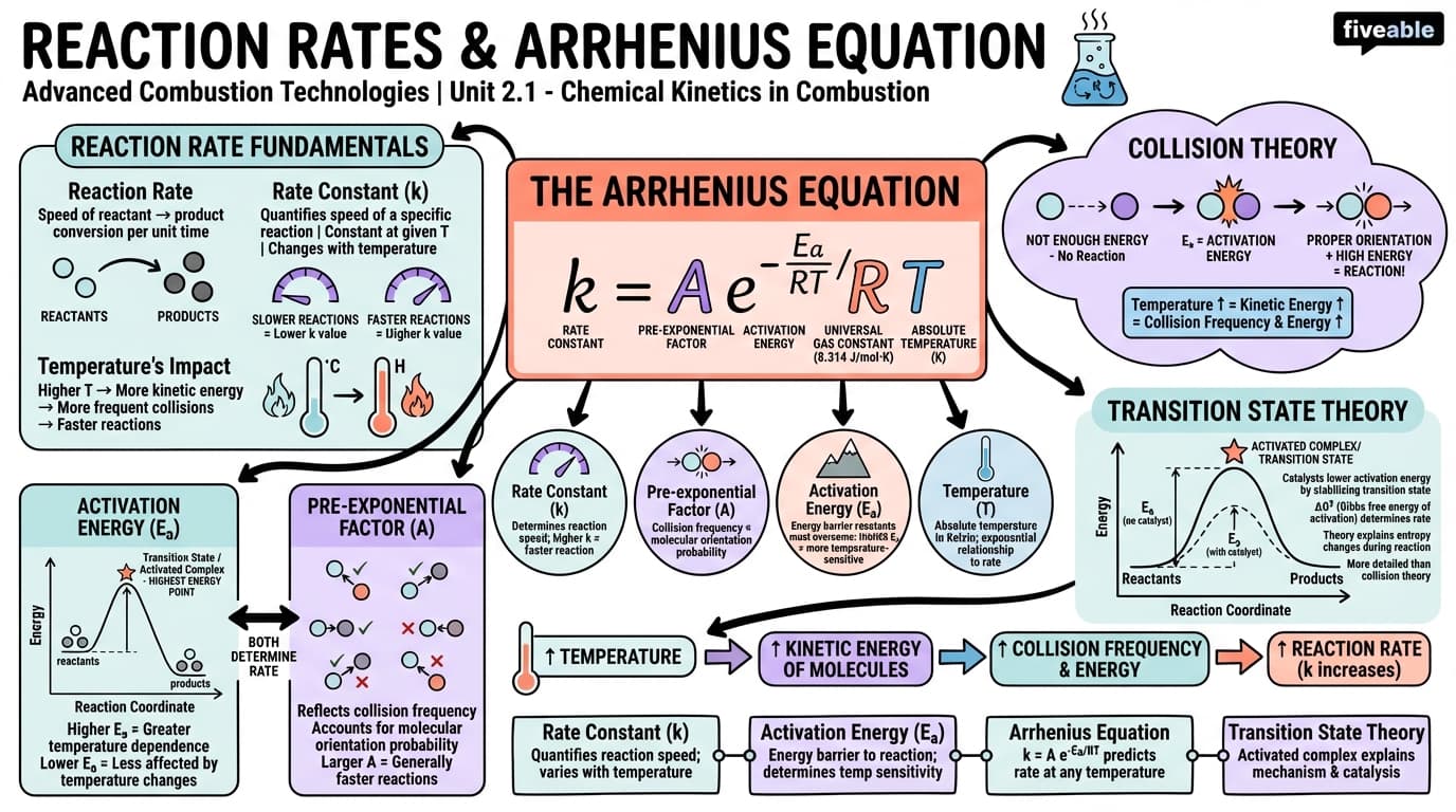 2.1 Reaction Rates and Arrhenius Equation - Advanced Combustion Technologies - Unit 2 visual cheatsheet