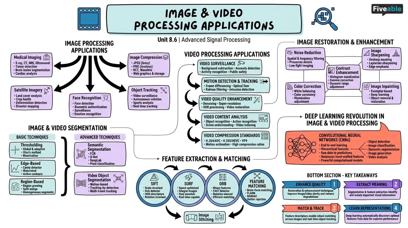 8.6 Applications in image and video processing - Advanced Signal Processing - Unit 8 visual cheatsheet