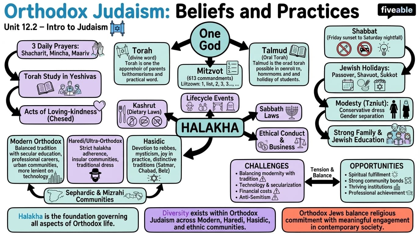 12.2 Orthodox Judaism: Beliefs and Practices - Intro to Judaism - Unit 12 visual cheatsheet