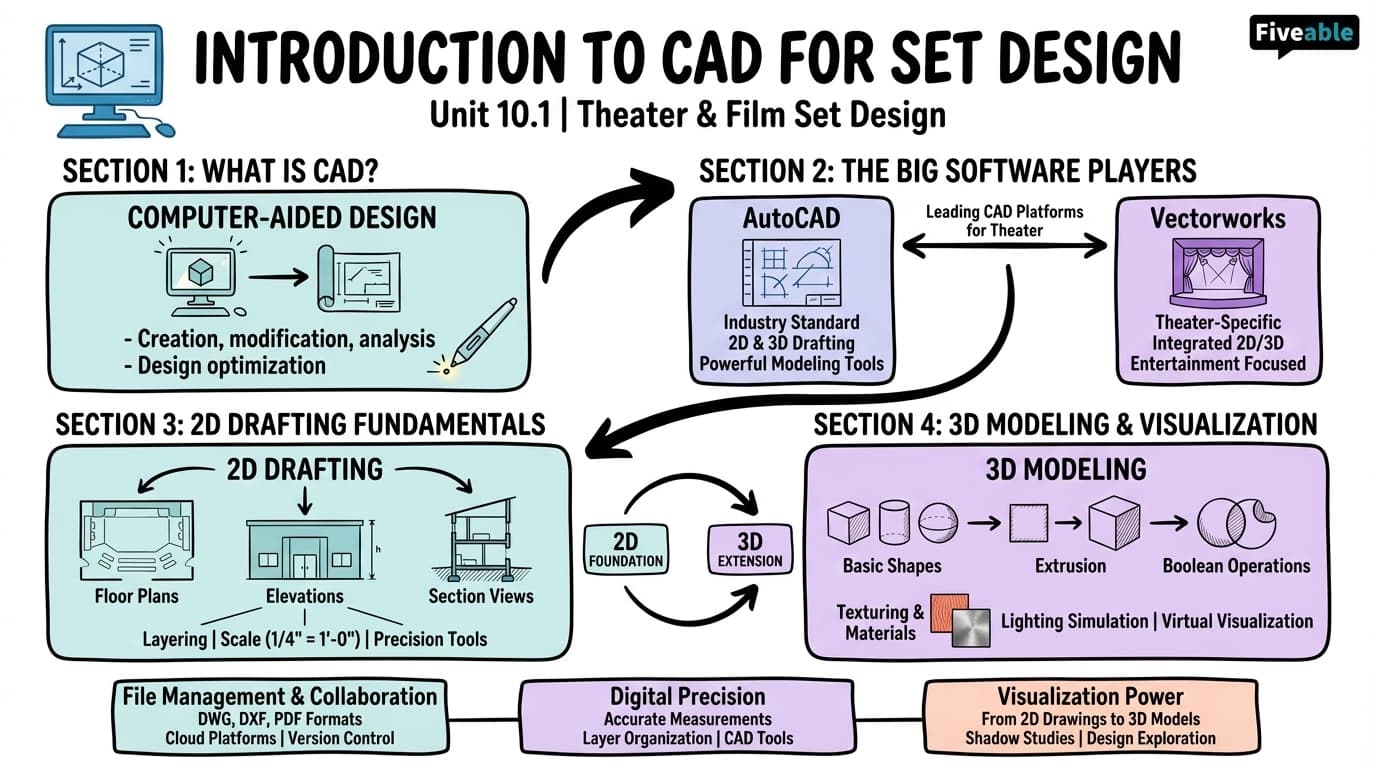 10.1 Introduction to CAD for Set Design - Set Design for Theater and Film - Unit 10 visual cheatsheet