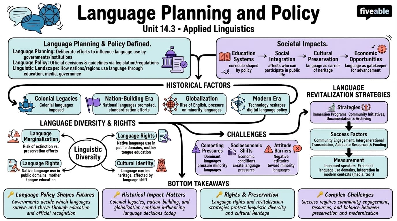 14.3 Language planning and policy - Intro to Linguistics - Unit 14 visual cheatsheet
