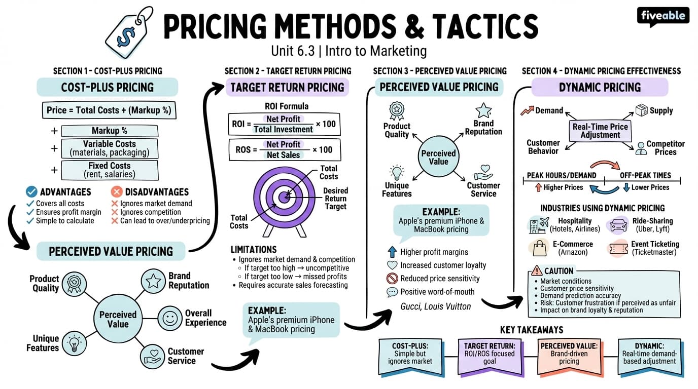 6.3 Pricing Methods and Tactics - Intro to Marketing - Unit 6 visual cheatsheet