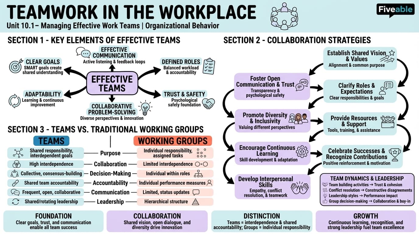 10.1 Teamwork in the Workplace - Organizational Behavior - Unit 10 visual cheatsheet