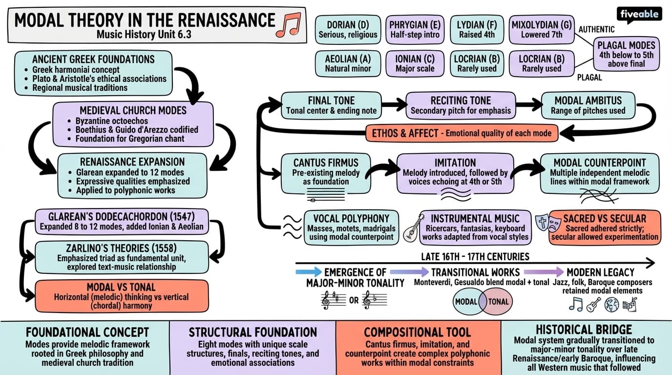 6.3 Modal theory - Music History – Renaissance - Unit 6 visual cheatsheet