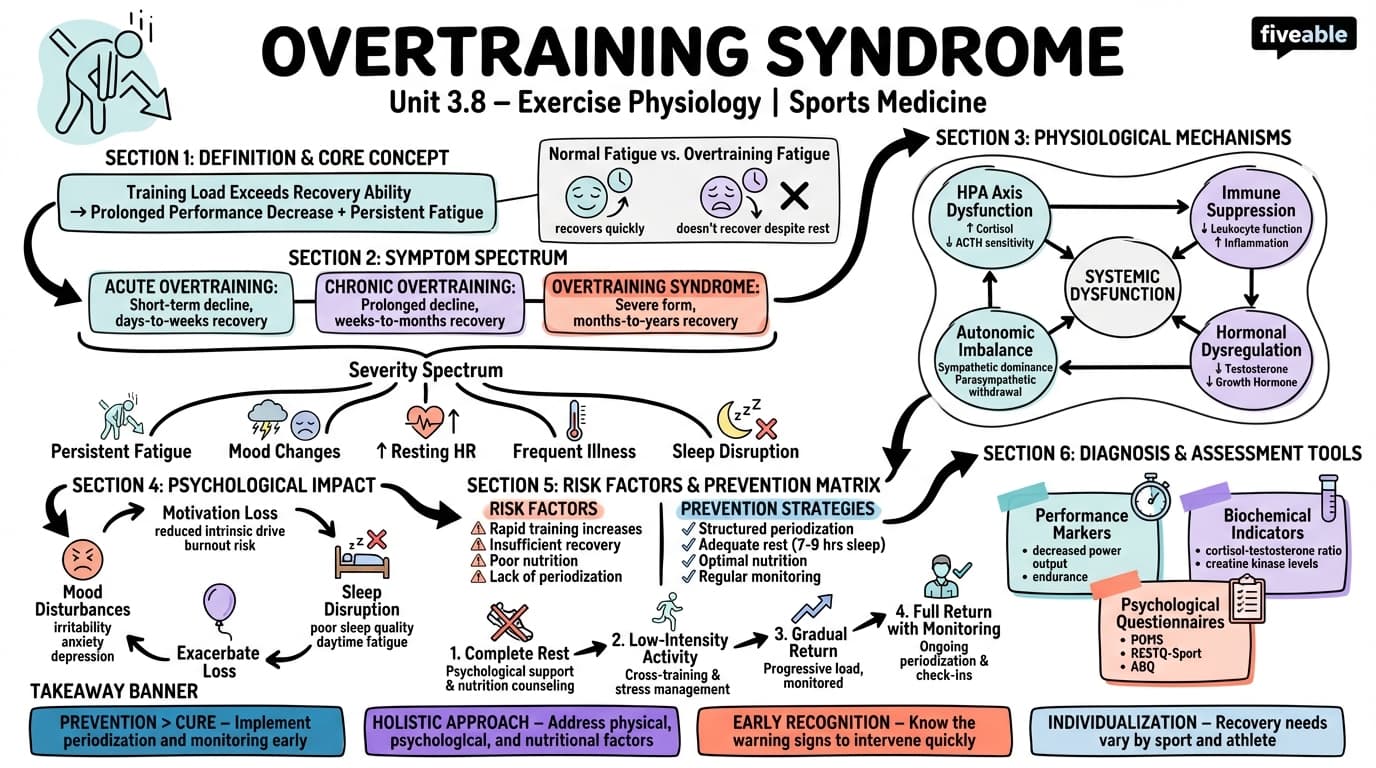 3.8 Overtraining syndrome - Sports Medicine - Unit 3 visual cheatsheet