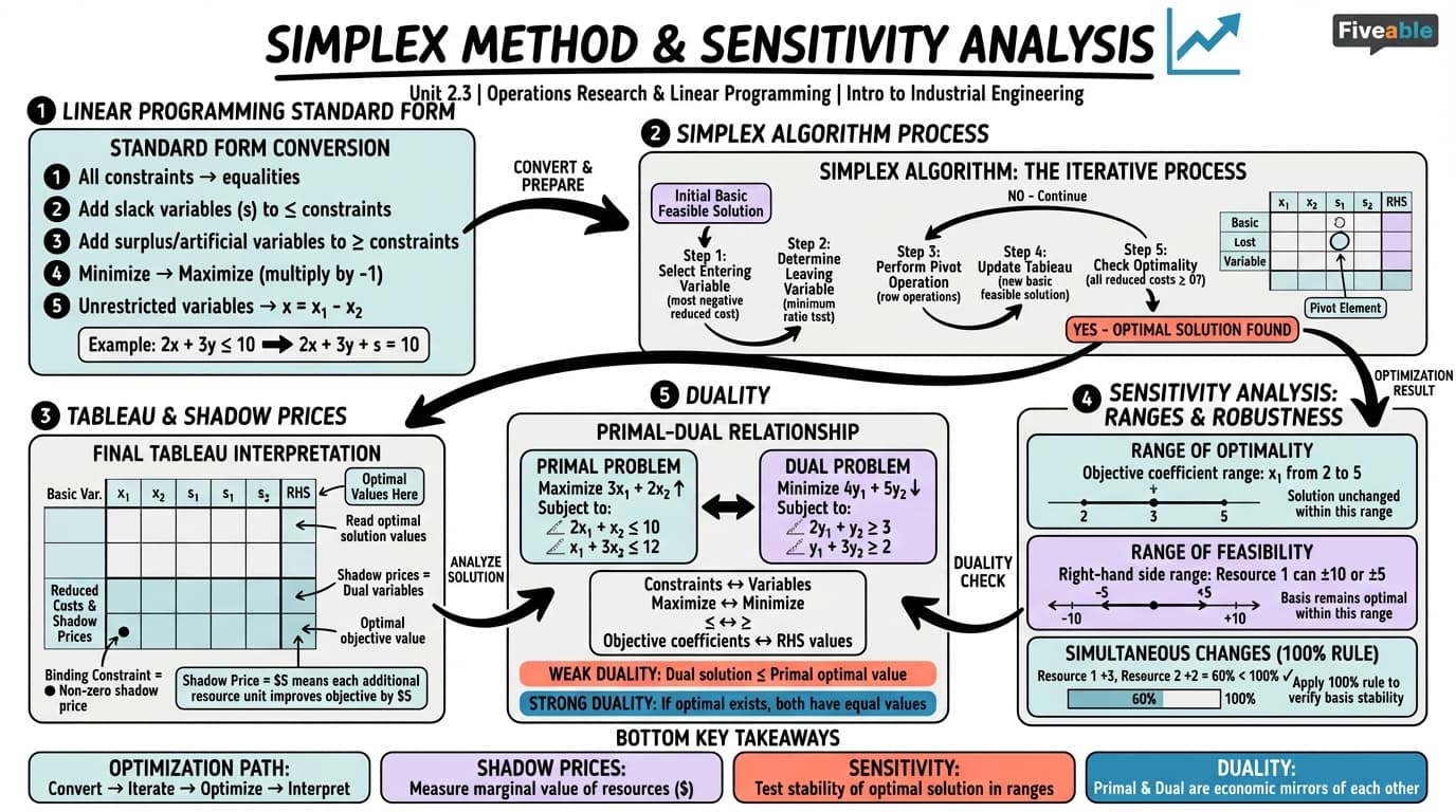 2.3 Simplex Method and Sensitivity Analysis - Intro to Industrial Engineering - Unit 2 visual cheatsheet