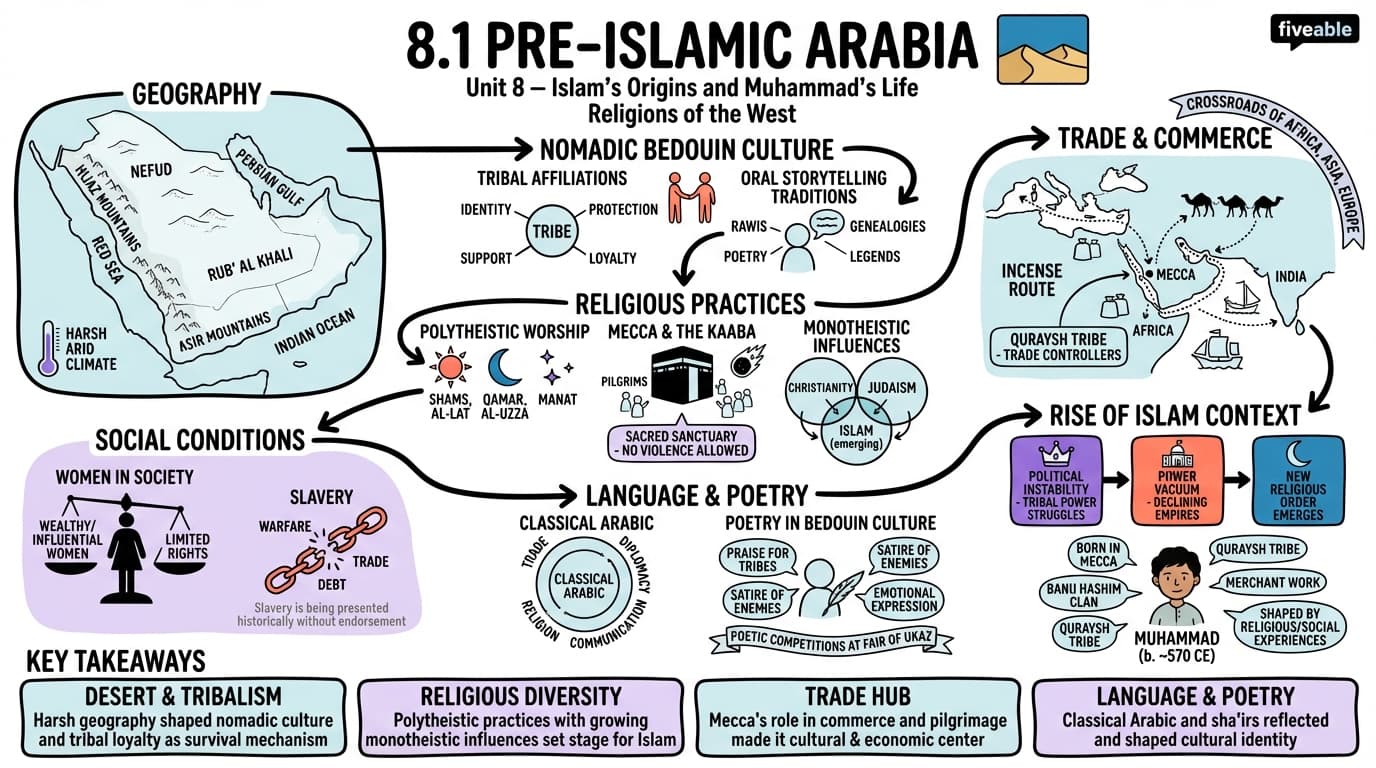 8.1 Pre-Islamic Arabia - Religions of the West - Unit 8 visual cheatsheet