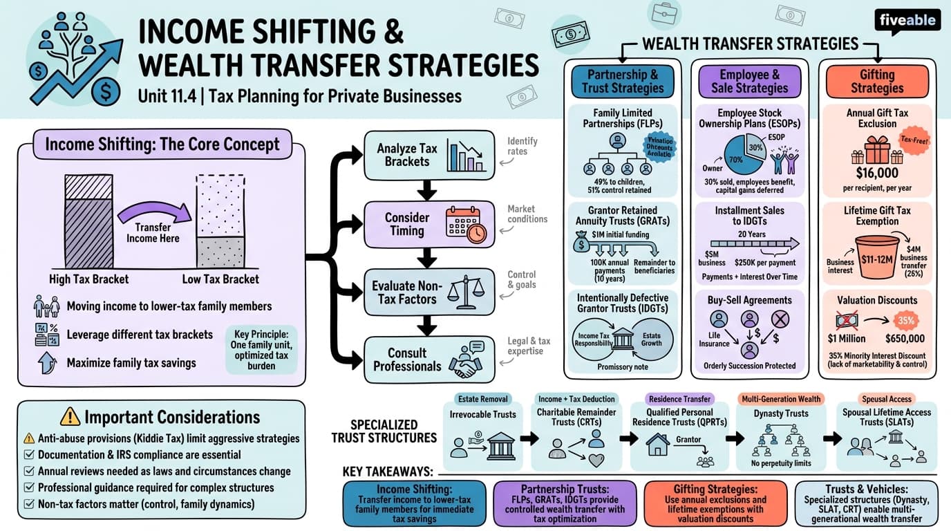 11.4 Income shifting and wealth transfer strategies - Taxes and Business Strategy - Unit 11 visual cheatsheet