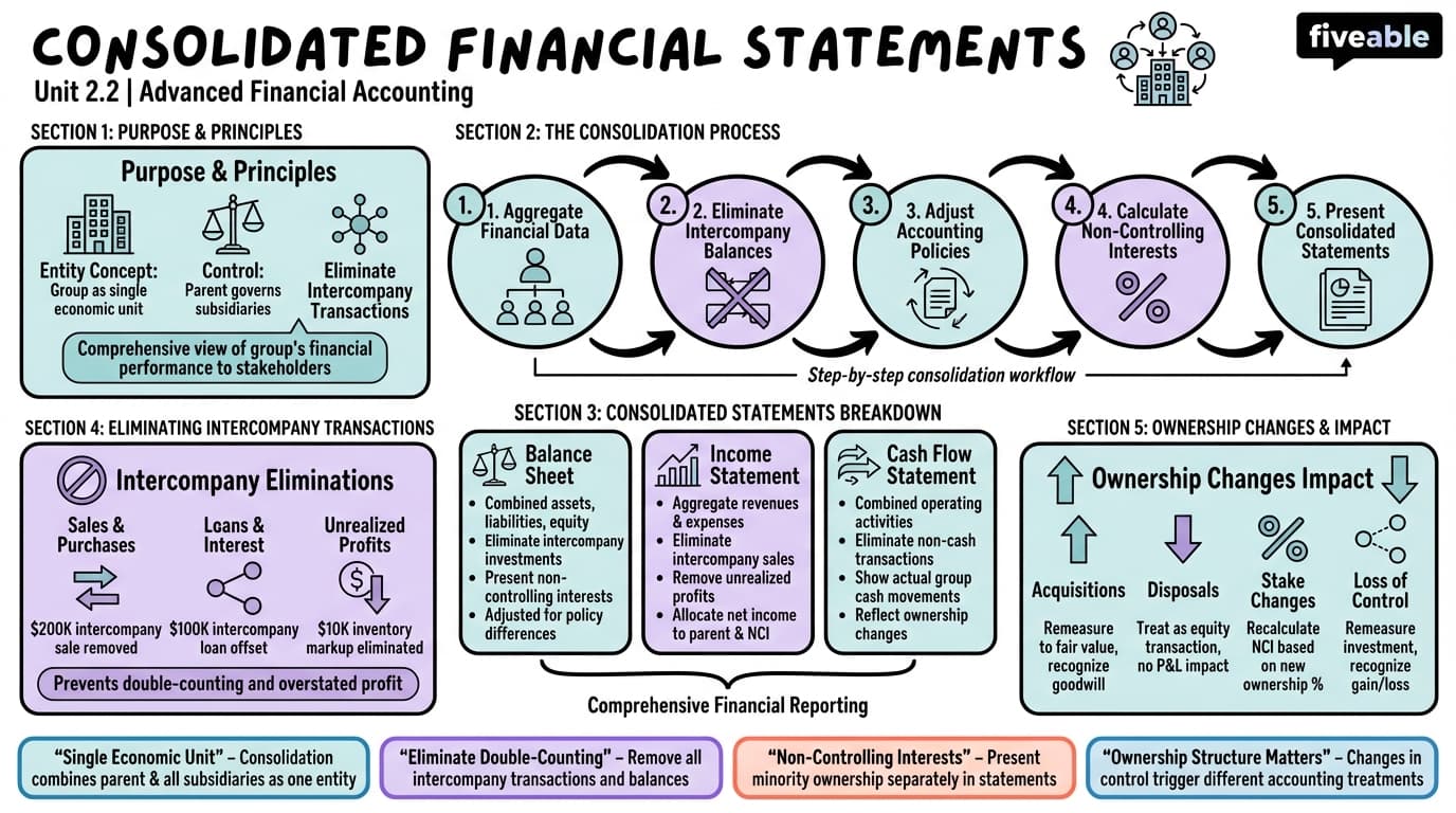 2.2 Consolidated financial statements - Advanced Financial Accounting - Unit 2 visual cheatsheet
