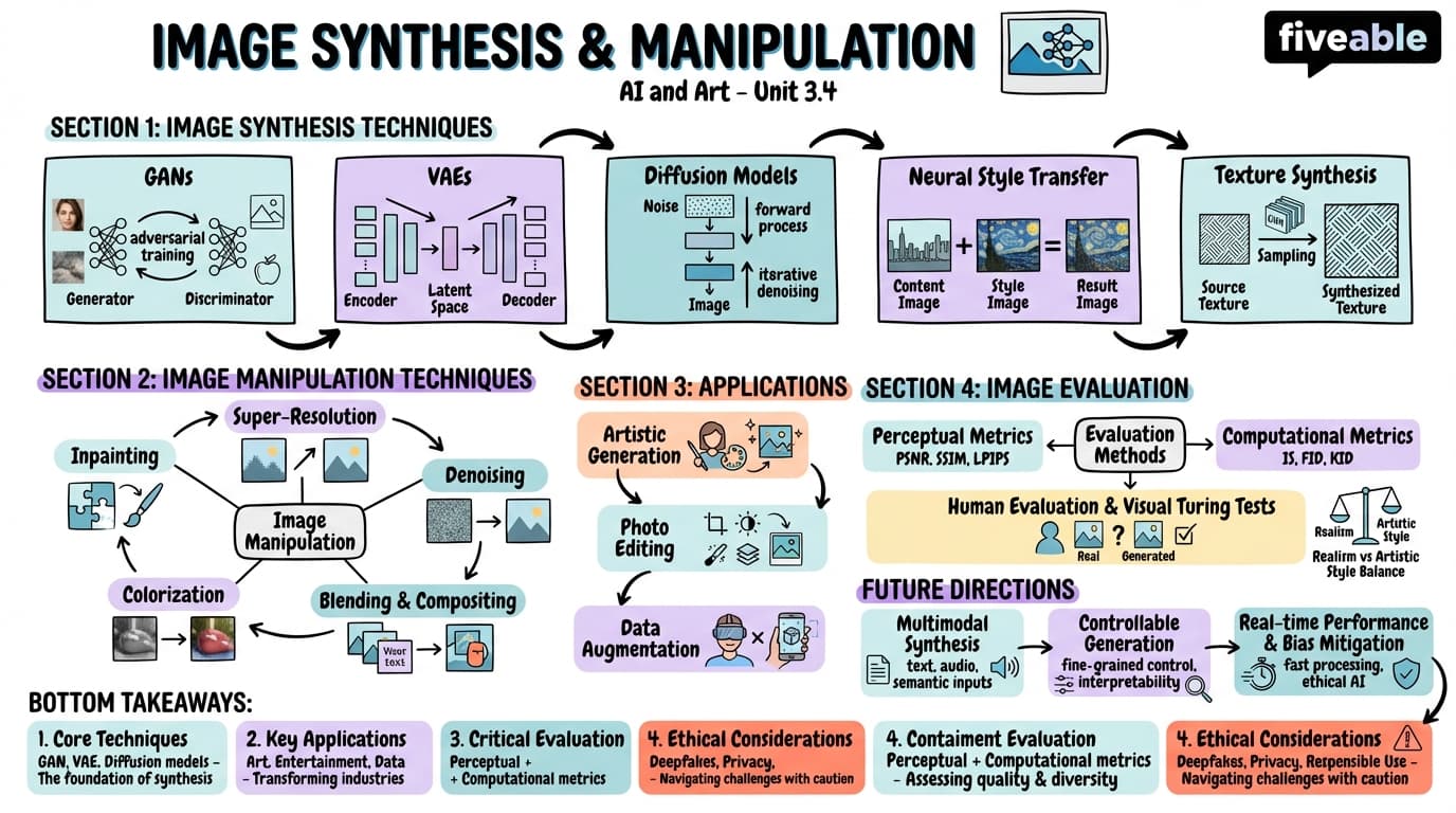 3.4 Image synthesis and manipulation - AI and Art - Unit 3 visual cheatsheet
