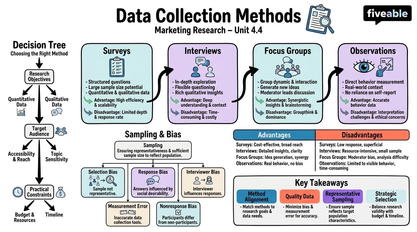 4.4 Data Collection Methods - Intro to Marketing - Unit 4 visual cheatsheet