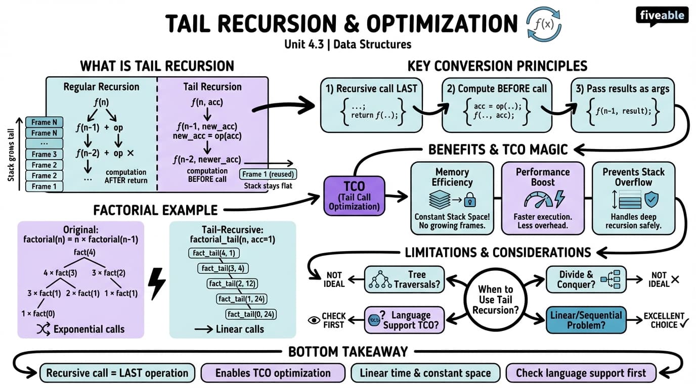 4.3 Tail Recursion and Optimization - Data Structures - Unit 4 visual cheatsheet