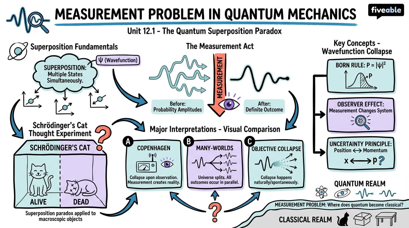 12.1 Measurement problem in quantum mechanics - Intro to Quantum Mechanics I - Unit 12 visual cheatsheet
