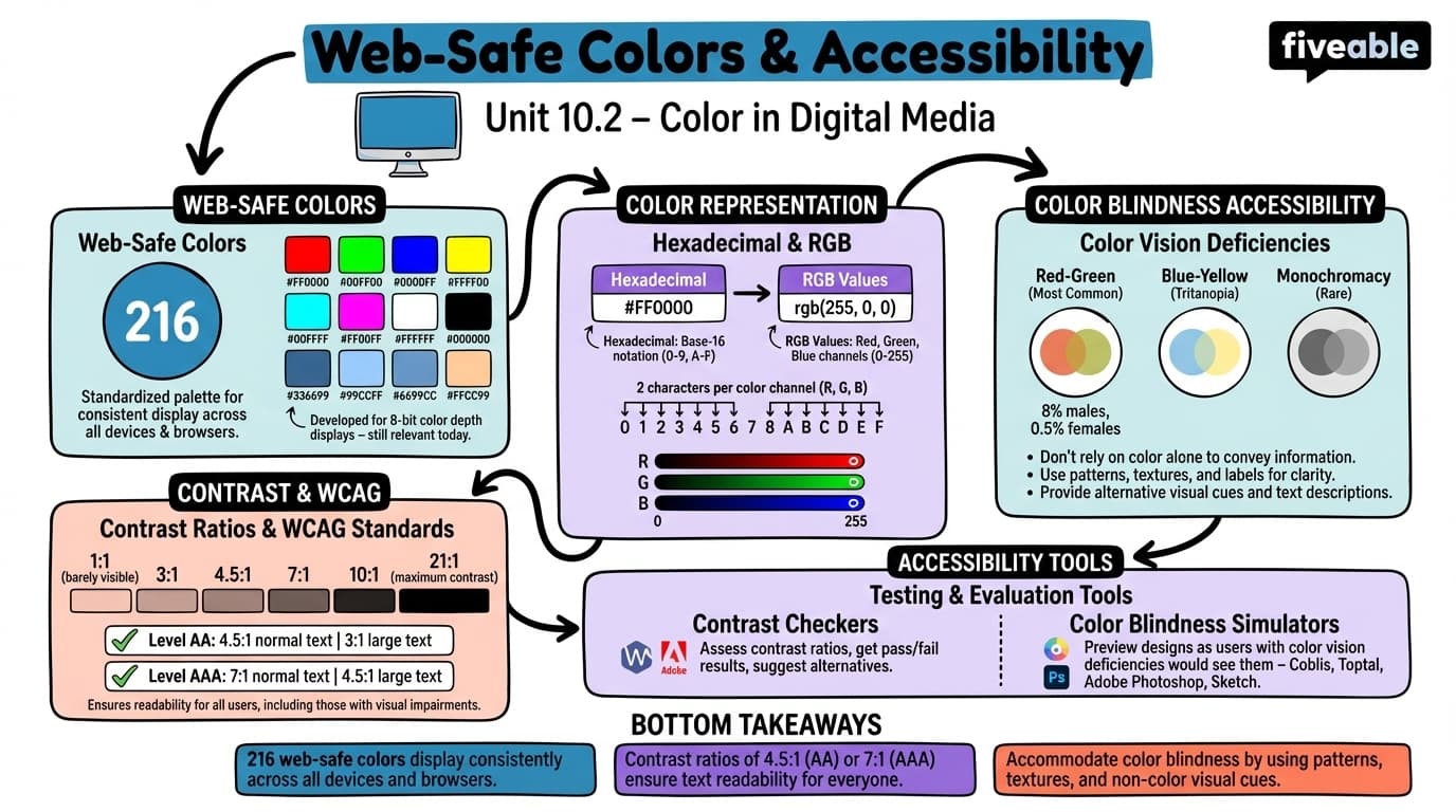 10.2 Web-Safe Colors and Accessibility - Color Theory and Application - Unit 10 visual cheatsheet