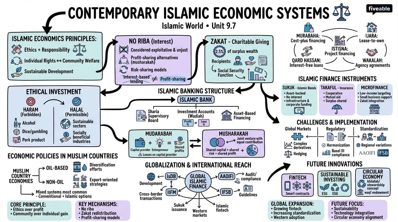 9.7 Contemporary Islamic economic systems - Islamic World - Unit 9 visual cheatsheet