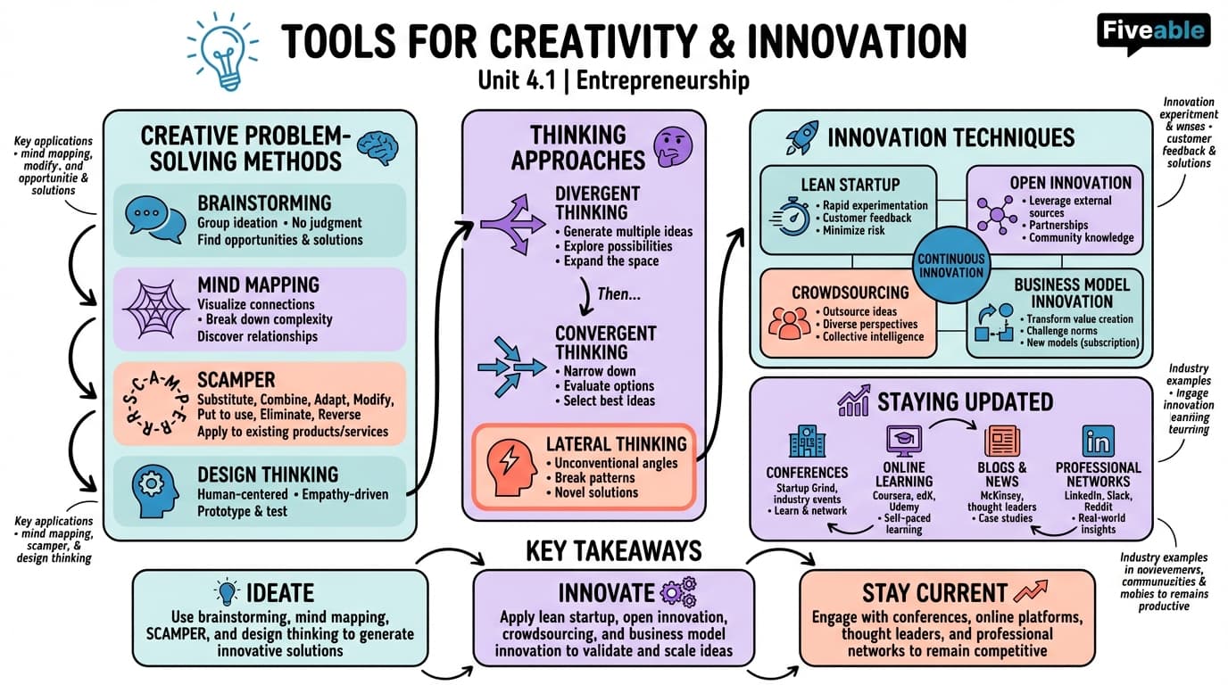 4.1 Tools for Creativity and Innovation - Entrepreneurship - Unit 4 visual cheatsheet