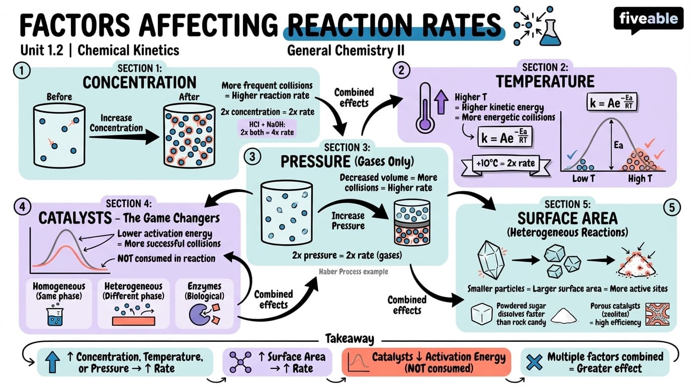 1.2 Factors affecting reaction rates - General Chemistry II - Unit 1 visual cheatsheet