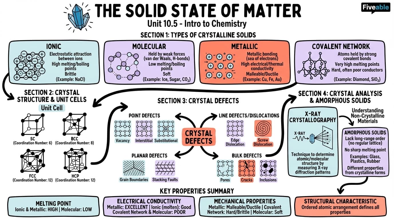10.5 The Solid State of Matter - Intro to Chemistry - Unit 10 visual cheatsheet