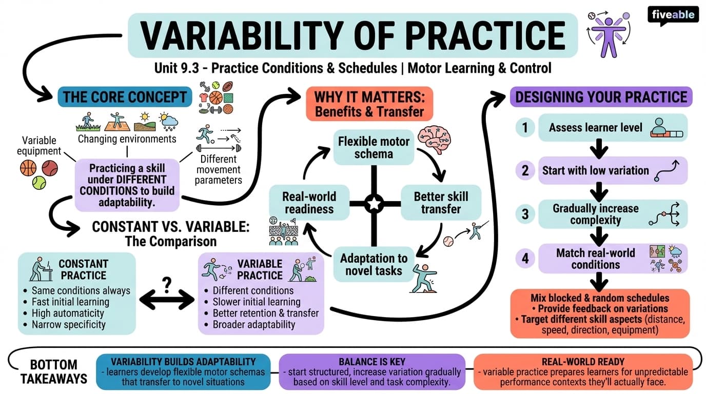 9.3 Variability of Practice - Motor Learning and Control - Unit 9 visual cheatsheet
