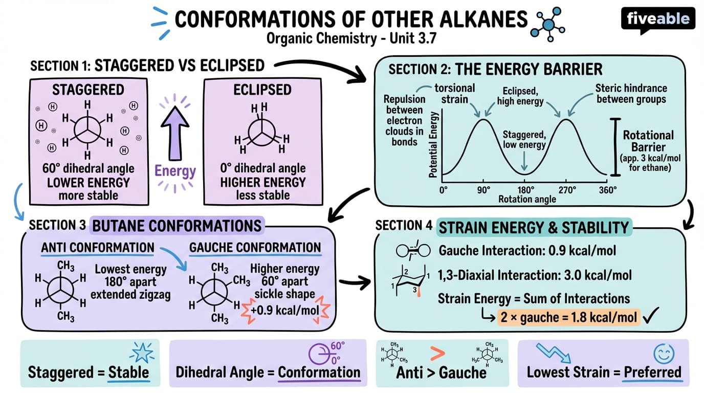 3.7 Conformations of Other Alkanes - Organic Chemistry - Unit 3 visual cheatsheet