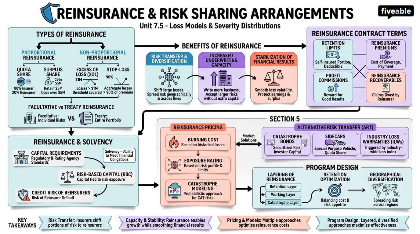 7.5 Reinsurance and risk sharing arrangements - Actuarial Mathematics - Unit 7 visual cheatsheet