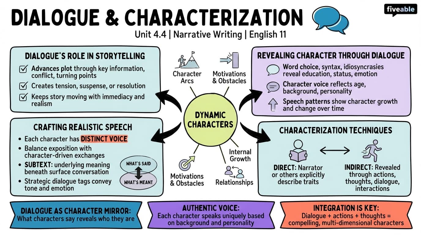 4.4 Dialogue and Characterization - English 11 - Unit 4 visual cheatsheet