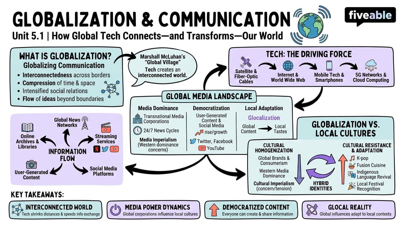 5.1 The concept of globalization and its effects on communication - Communication and Popular Culture - Unit 5 visual cheatsheet
